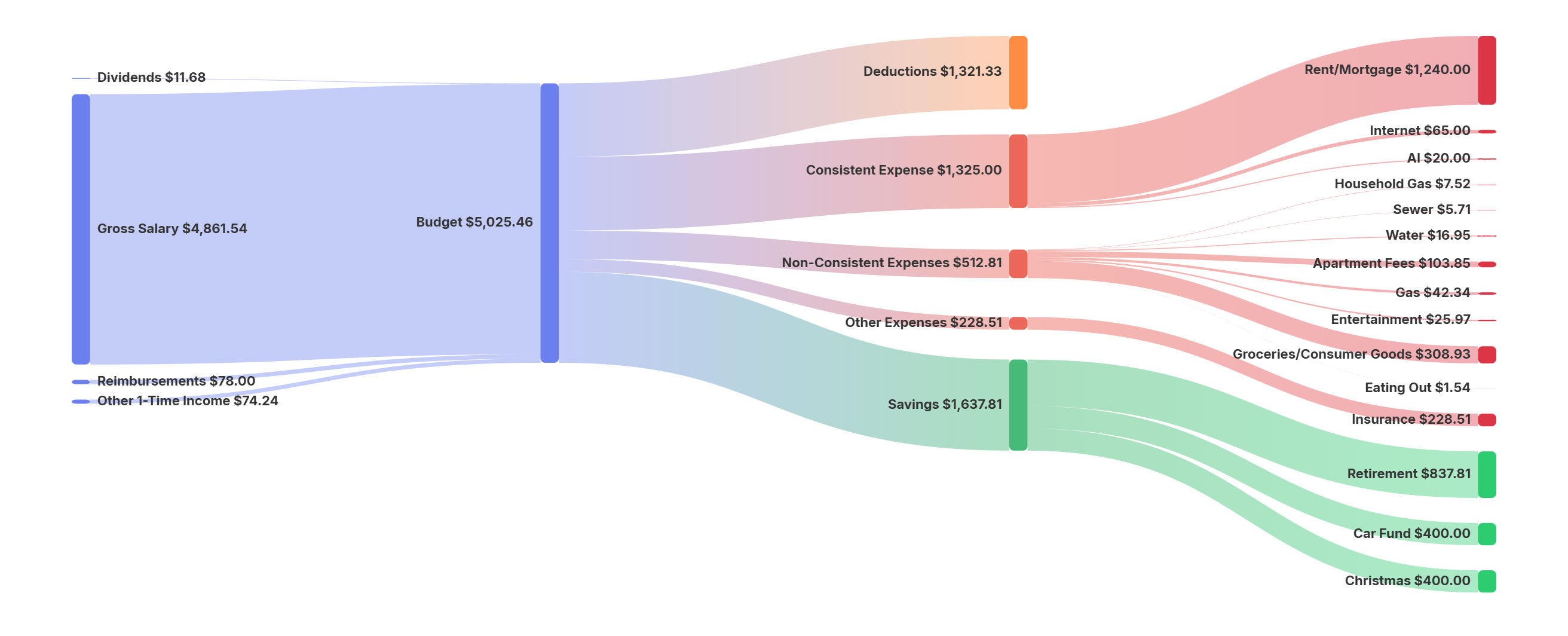 Liberty Budget Sankey graph preview